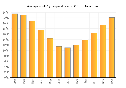Tarariras average temperature chart (Celsius)