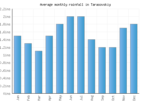 Tarasovskiy monthly rainfall chart (inches)