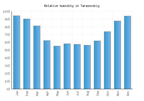 Tarasovskiy relative humidity averages