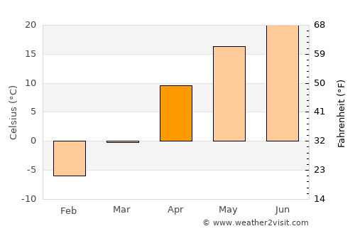 Tarasovskiy average temperature in April