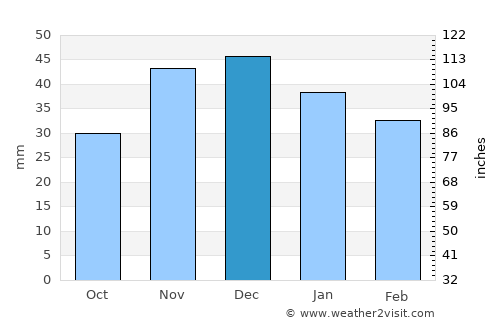 Tarasovskiy average rain in December