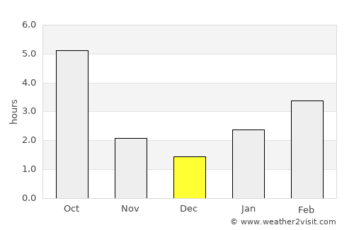 Tarasovskiy average rain in December