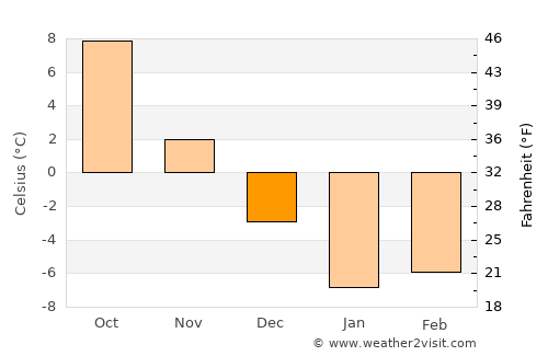 Tarasovskiy average temperature in December