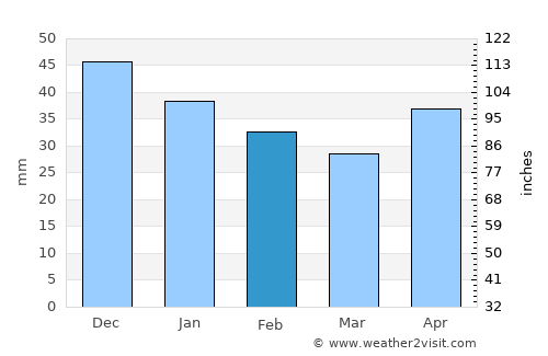 Tarasovskiy average rain in February