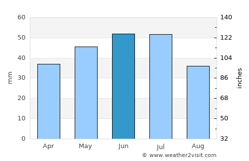 Tarasovskiy average rain in June