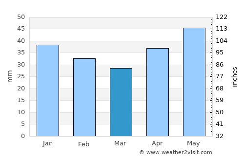 Tarasovskiy average rain in March