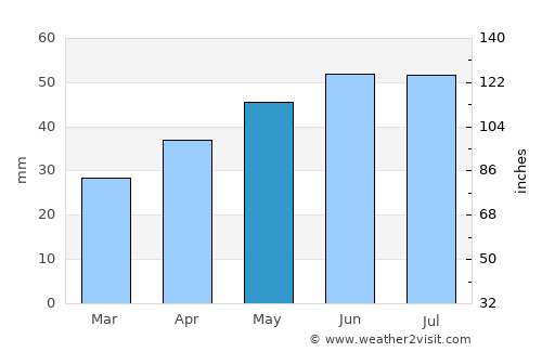 Tarasovskiy average rain in May