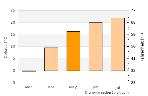 Tarasovskiy average temperature in May