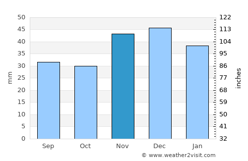 Tarasovskiy average rain in November