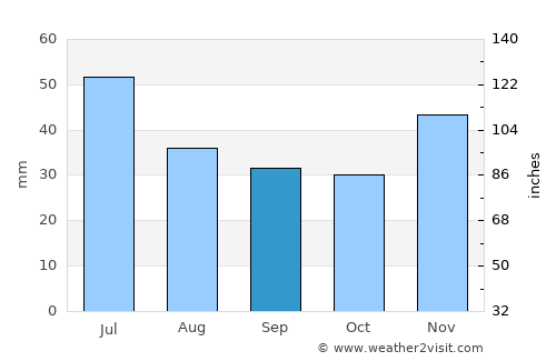Tarasovskiy average rain in September
