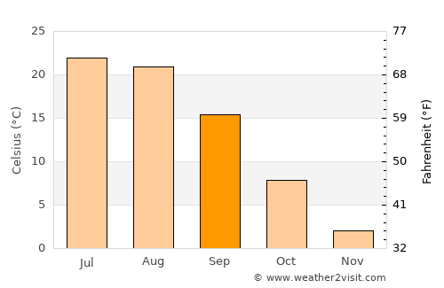 Tarasovskiy average temperature in September