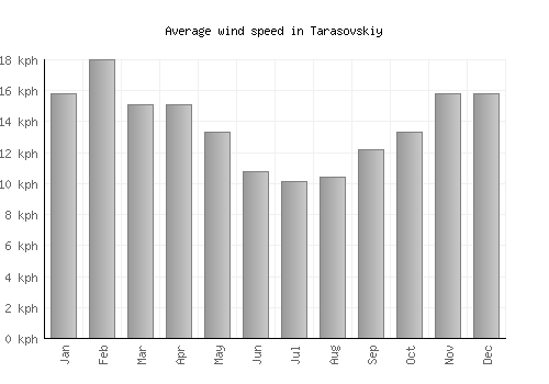 Tarasovskiy average winspeed by month (km/h)