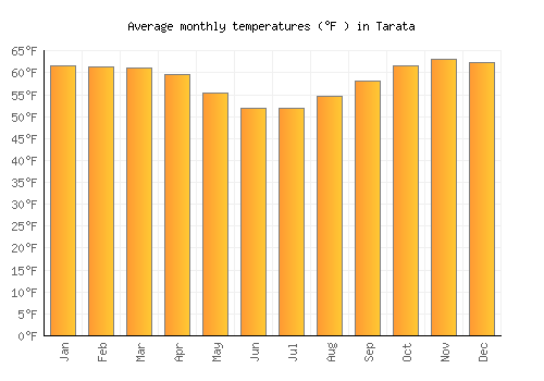Tarata average temperature chart (Fahrenheit)
