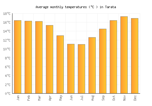 Tarata average temperature chart (Celsius)