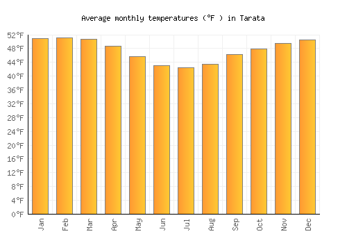 Tarata average temperature chart (Fahrenheit)
