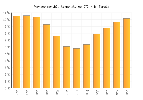 Tarata average temperature chart (Celsius)