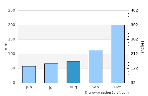 Tarauacá average rain in August