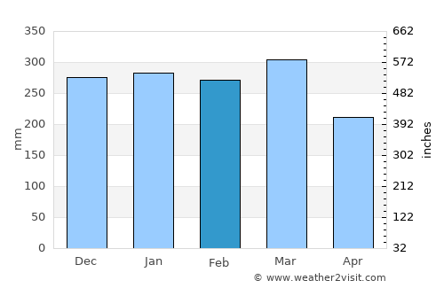 Tarauacá average rain in February
