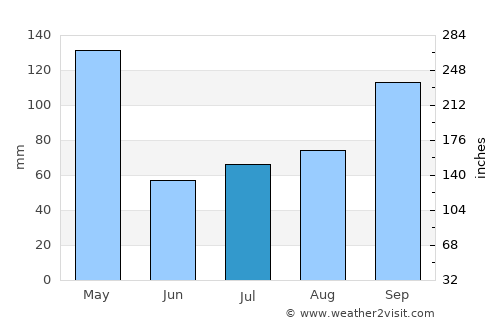 Tarauacá average rain in July