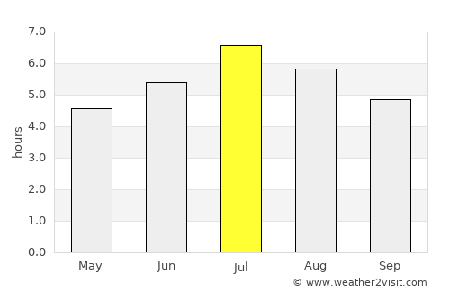 Tarauacá average rain in July