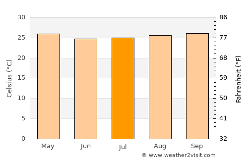 Tarauacá average temperature in July