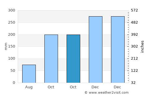 Tarauacá average rain in October