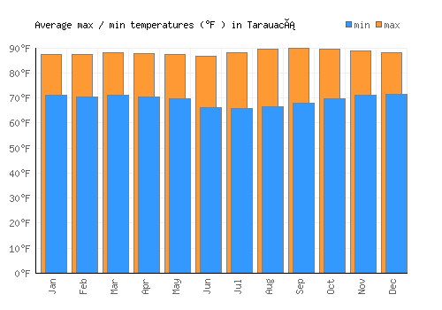 Tarauacá average minimum / maximum temperatures (Fahrenheit)