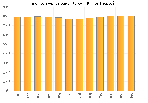 Tarauacá average temperature chart (Fahrenheit)