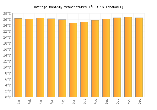 Tarauacá average temperature chart (Celsius)