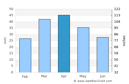 Taraz average rain in April