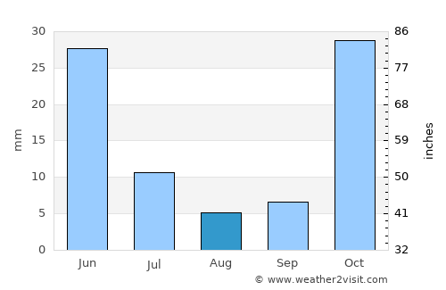 Taraz average rain in August