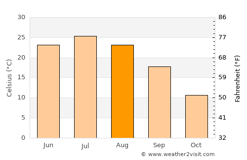 Taraz average temperature in August