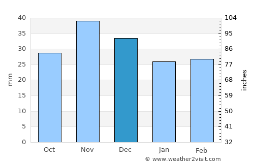 Taraz average rain in December