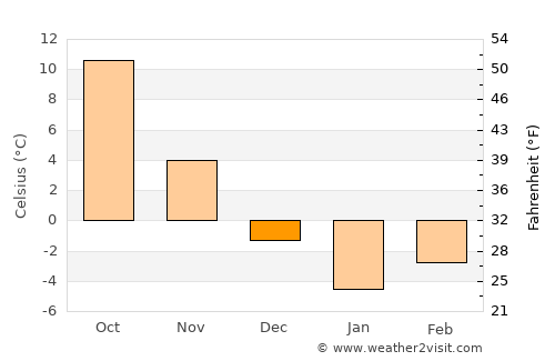 Taraz average temperature in December