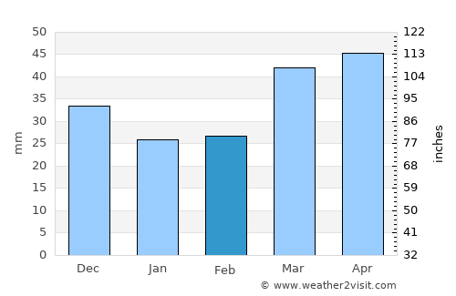 Taraz average rain in February