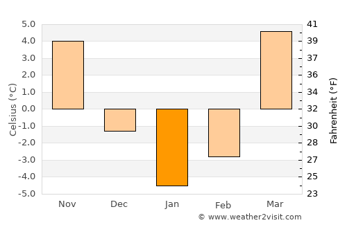 Taraz average temperature in January