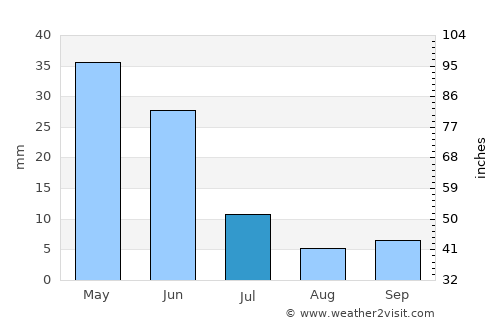 Taraz average rain in July
