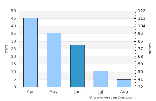 Taraz average rain in June