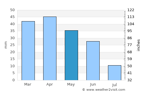 Taraz average rain in May