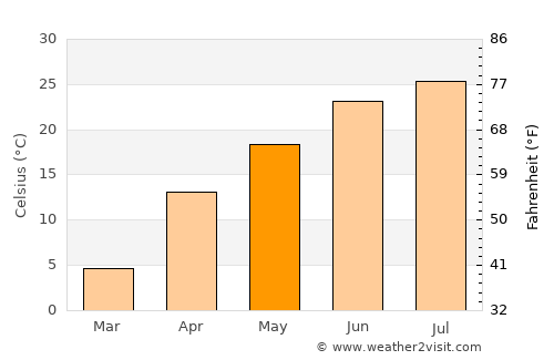 Taraz average temperature in May