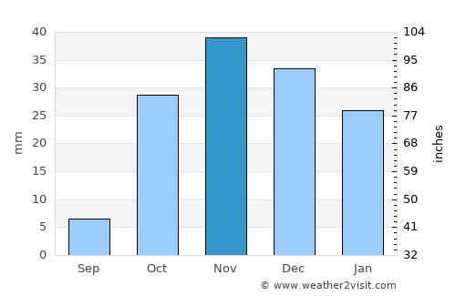 Taraz average rain in November