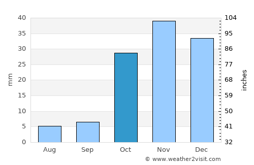 Taraz average rain in October
