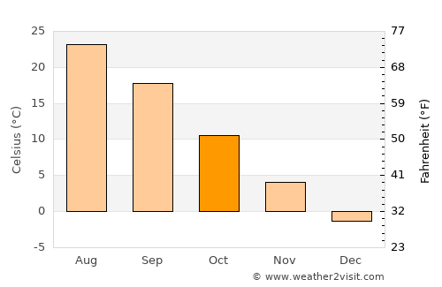 Taraz average temperature in October