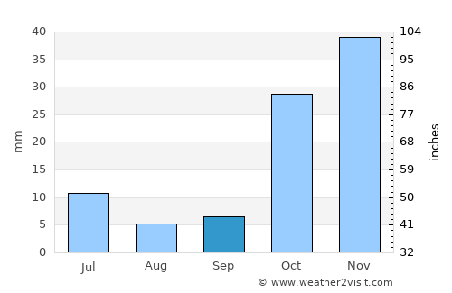 Taraz average rain in September