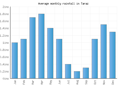 Taraz monthly rainfall chart (inches)