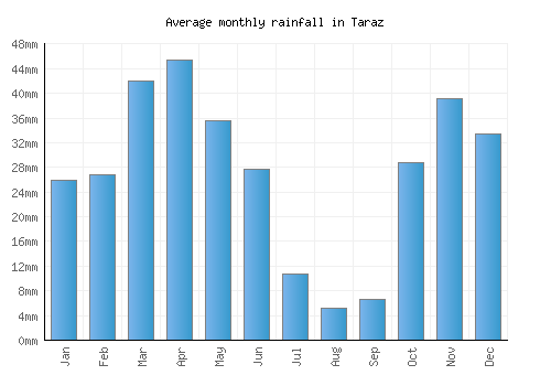Taraz monthly rainfall chart (mm)