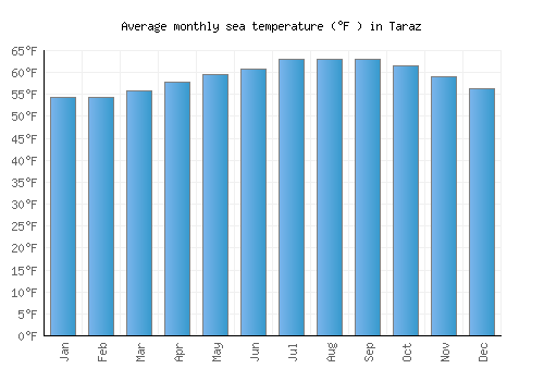 Taraz average sea temperature chart (Fahrenheit)