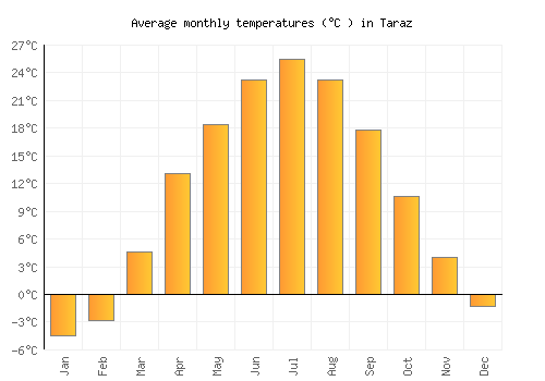 Taraz average temperature chart (Celsius)