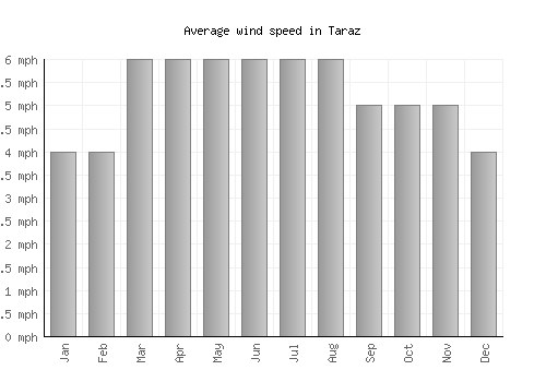 Taraz average winspeed by month (mph)