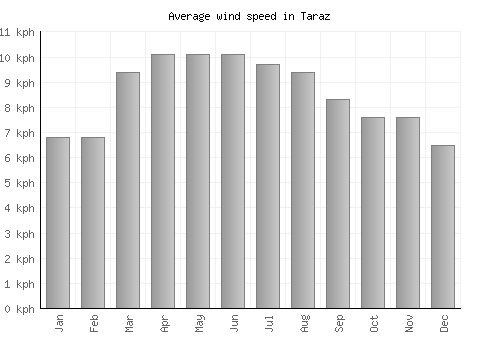 Taraz average winspeed by month (km/h)